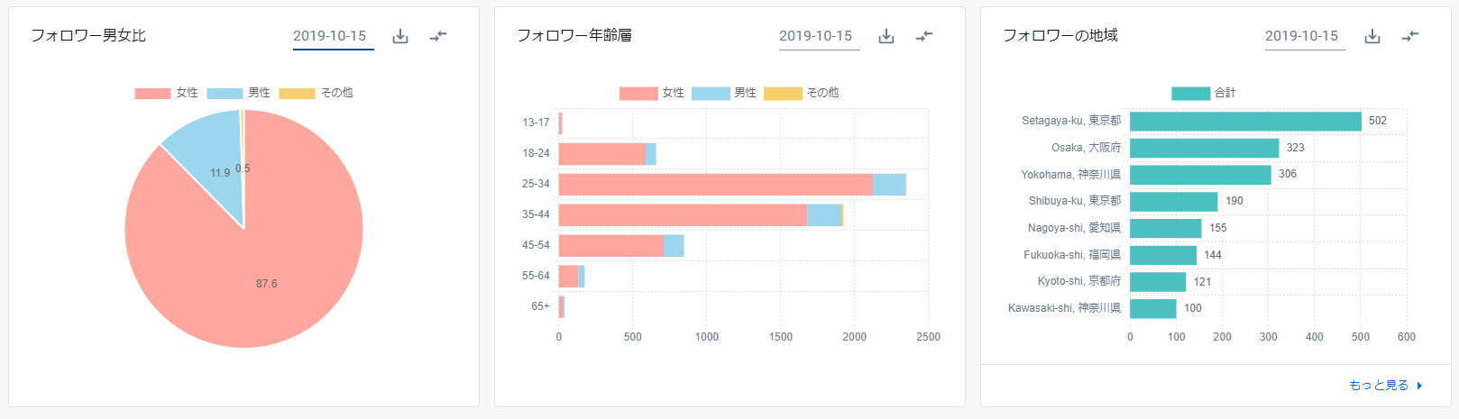 フォロワー属性について 男女比 年齢層 地域 Sinisサポートセンター